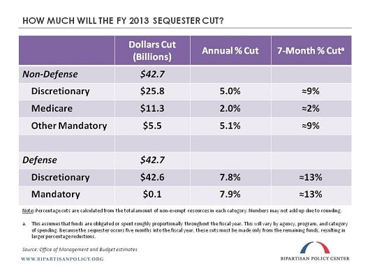 2013-03-05 Sequester percentages zhh (web).jpg