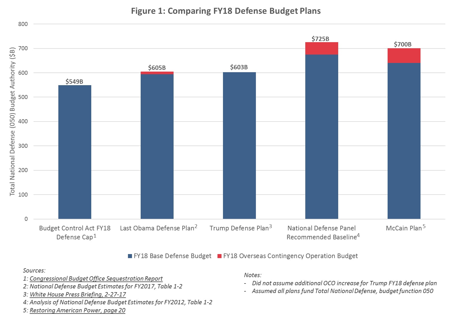 Comparing FY2018 Defense Budget Plans