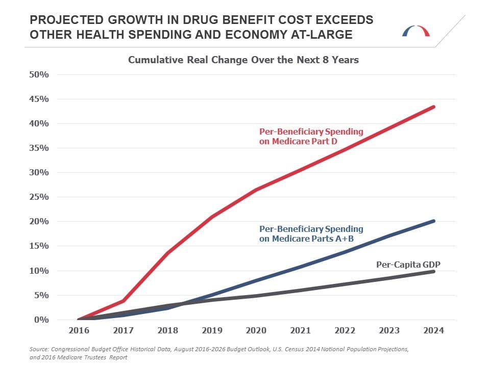 drug-benefit-projected-growth