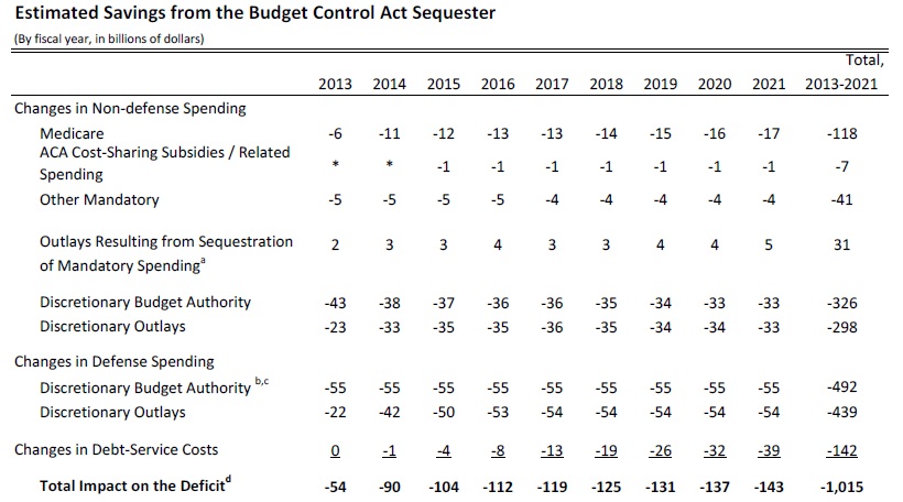 effectonthedeficitofthebudgetcontrolactsequester