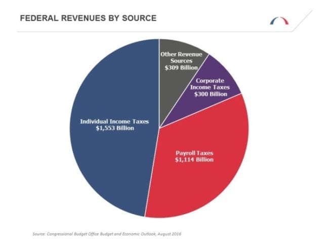 federal-revenues-by-source