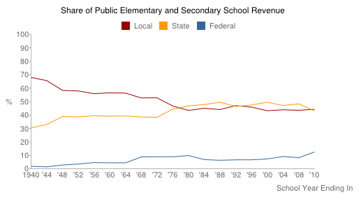 Share of Public Elementary and Secondary School Revenue