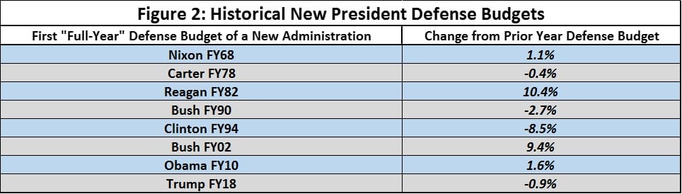 Historical New President Defense Budgets
