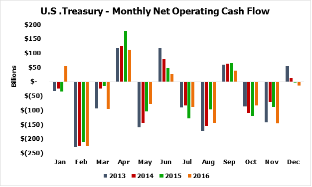 Monthly Net Operating Cash Flow