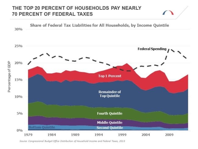 share-of-federal-tax-liabilities