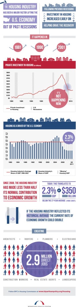 Housing's Impact on the Economy