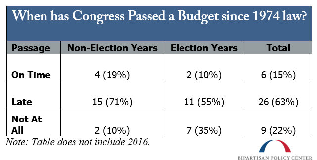 When has Congress Passed a Budget since 1974 law?