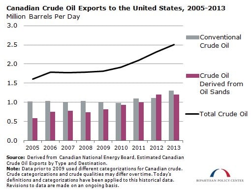 Canadian crude oil exports to the U.S.