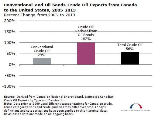 Conventional and oil sands crude oil exports from Canada to the U.S.