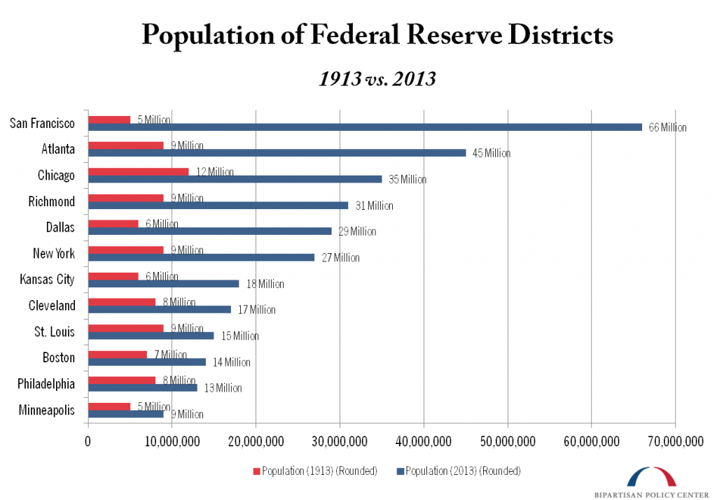 fed districts