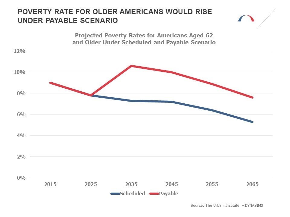 Poverty Rate for Older Americans would Rise Under Payable Scenario