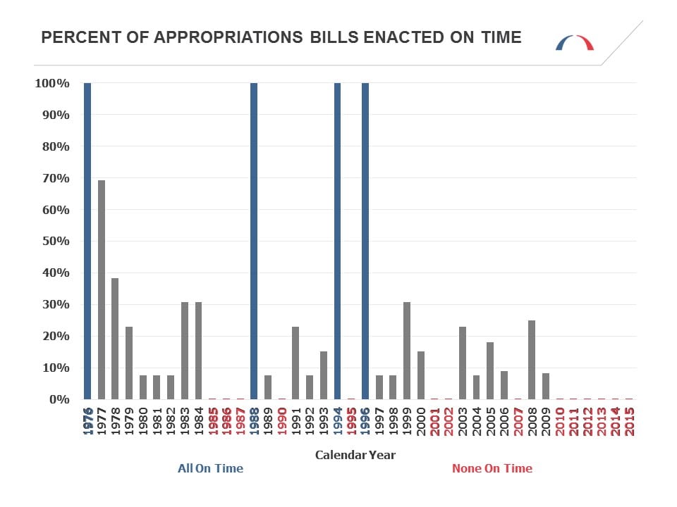 Bills Passed By Congress Chart