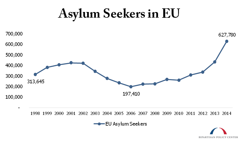 Asylum Seekers in EU