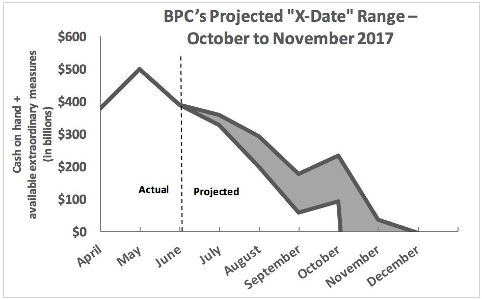 BPC Debt Limit Projected X-Date