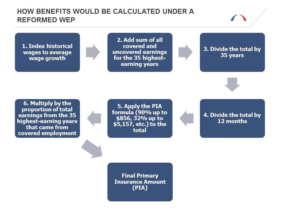 Benefits-Under-Reformed-WEP
