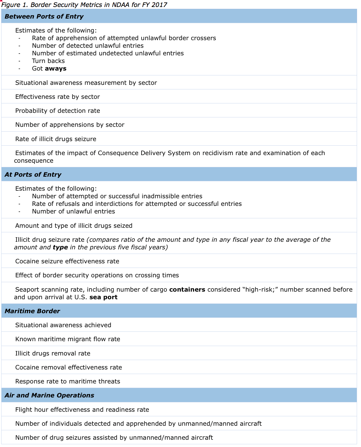 Border Security Metrics NDAA 2017