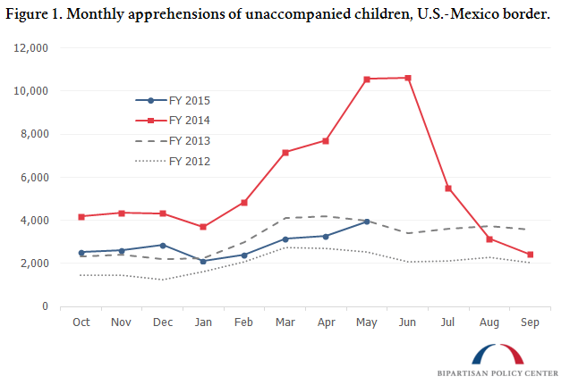 Monthly apprehensions of unaccompanied children, U.S.-Mexico border.