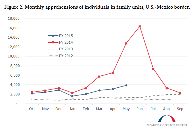 Monthly apprehensions of individuals in family units, U.S.-Mexico border.