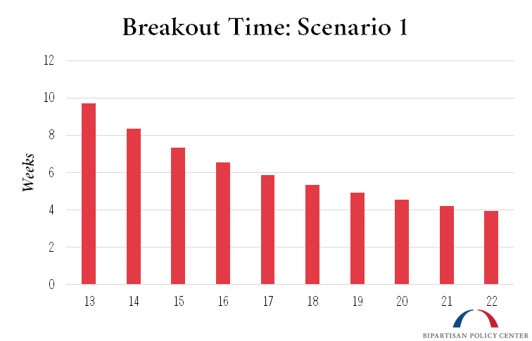 Breakout Time Scenario One