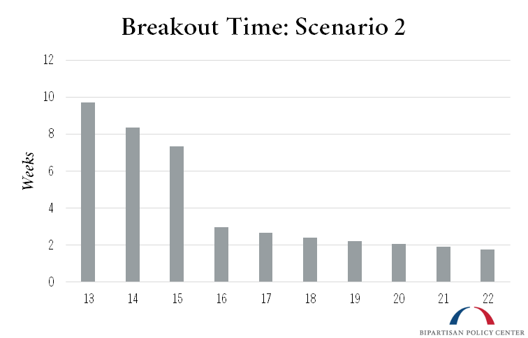 Breakout Time: Scenario 2