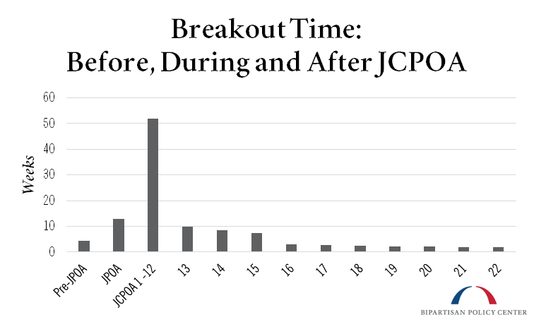 Breakout Time:  Before, During and After JCPOA