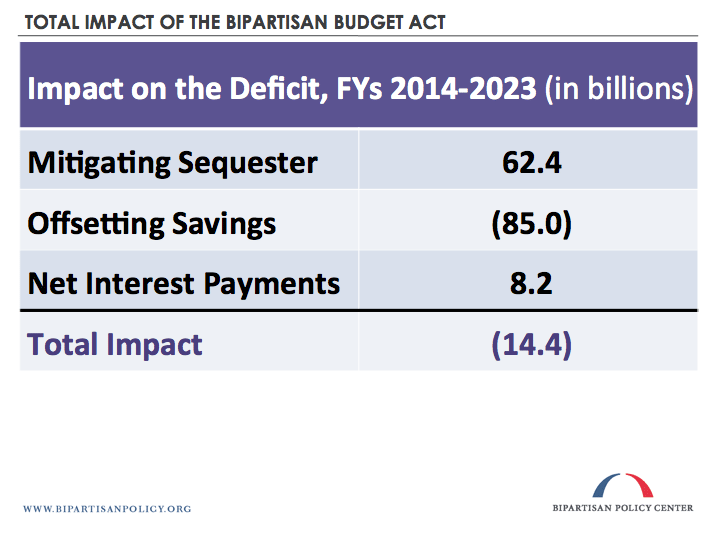 Budget Act Impact
