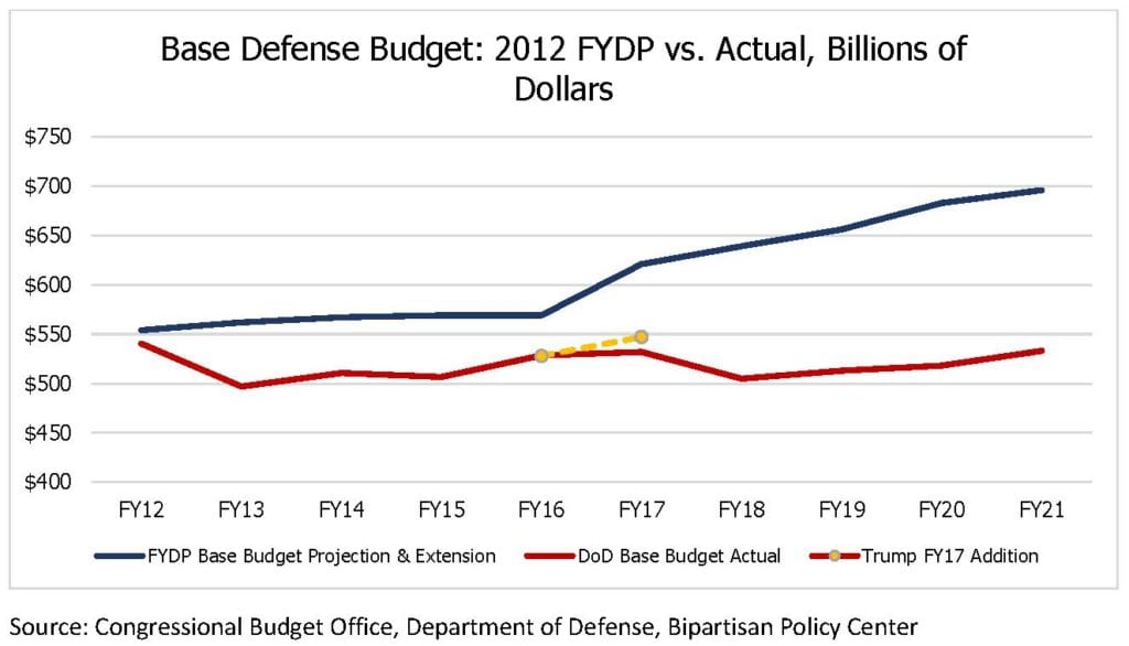 CBO Chart