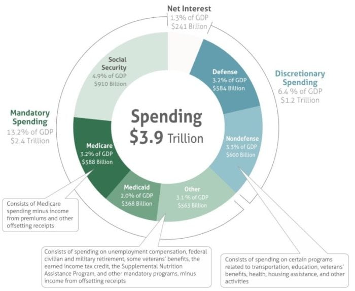 CBO Spending Chart