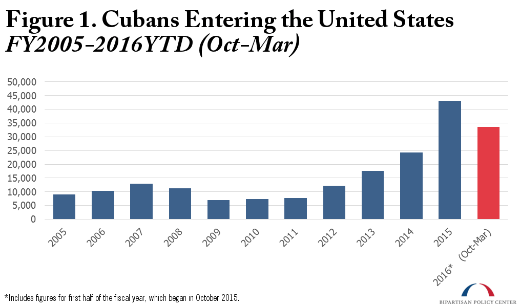 Cubans entering the United States