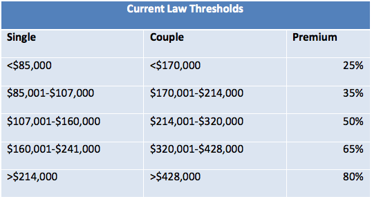 Current_Law_Thresholds