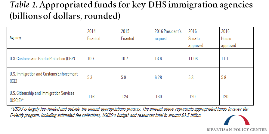 Table 1. Appropriated funds for key DHS immigration agencies
