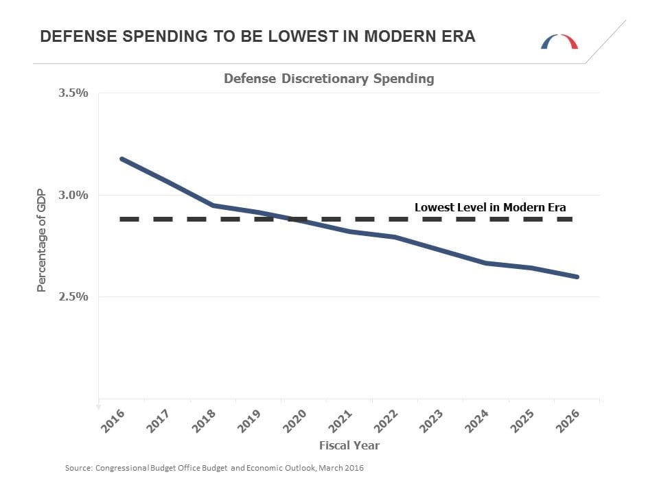 Defense Spending Modern Era Chart