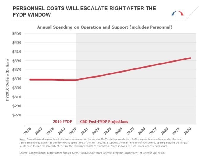 Annual Spending on Operation and Support