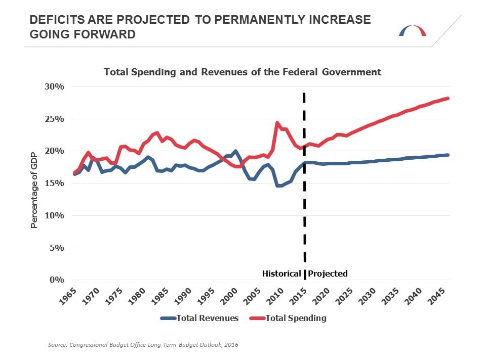 deficits-projections
