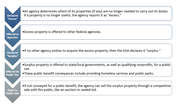 Figure 1: The Pre-FASTA Federal Real Property Disposal Process