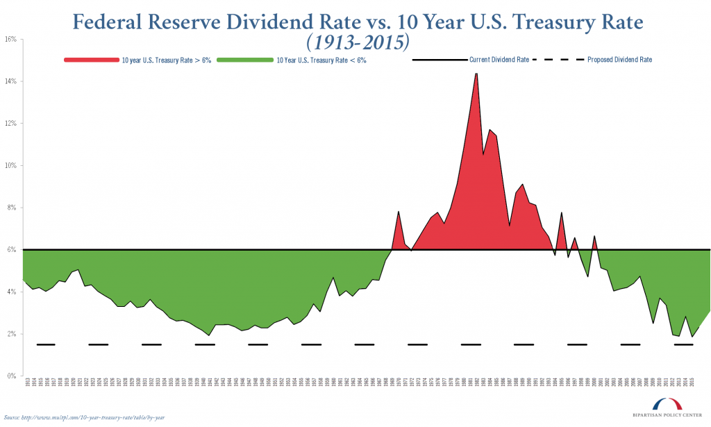 Fed Dividend Rate