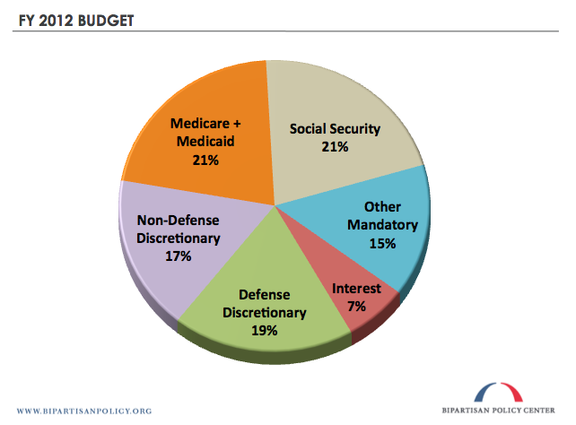 What Is Considered Mandatory Spending