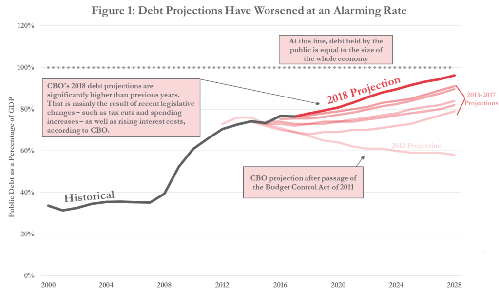 CBO Confirms Trillion Dollar Deficits Coming Soon. Here’s Why It Matters.