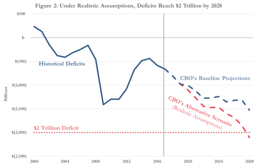 CBO Confirms Trillion Dollar Deficits Coming Soon. Here’s Why It Matters.