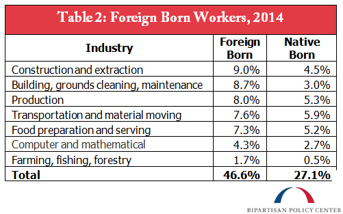 Foreign Born Workers