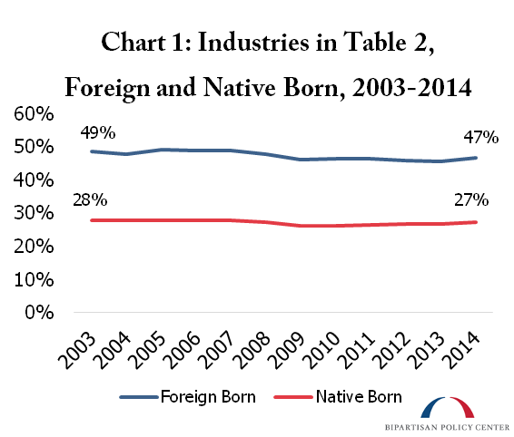 Foreign Native Born Industries