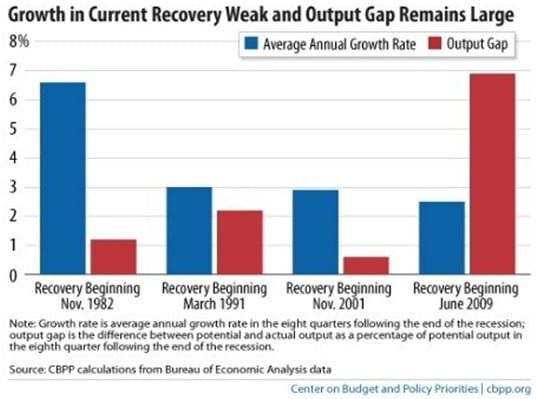 The End of the Beginning of the Economic Recovery