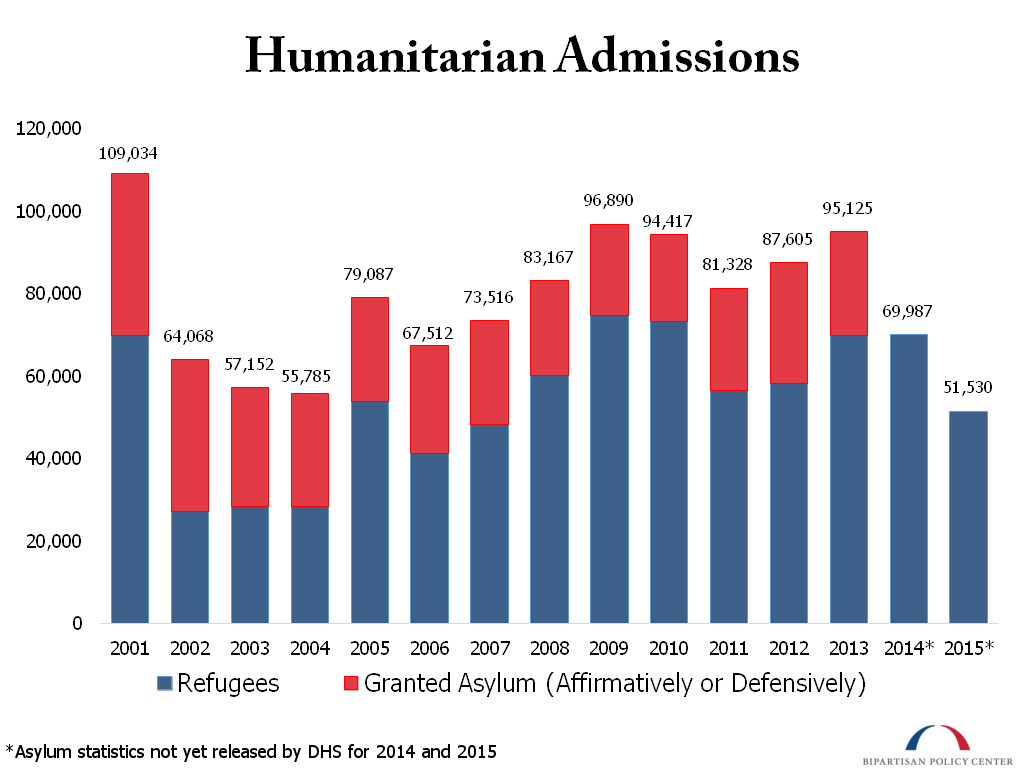 Humanitarian Admissions