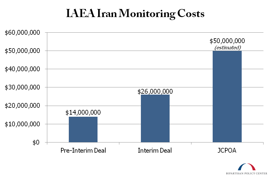 IAEA Monitoring Costs