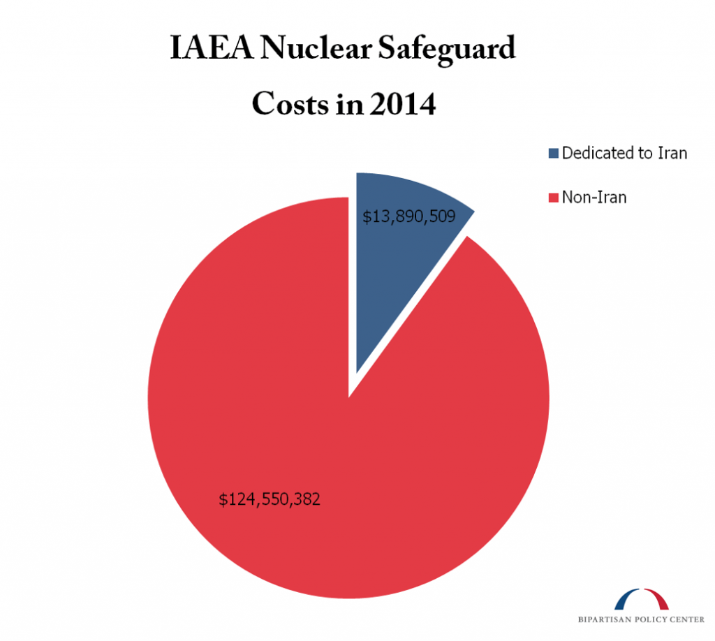 IAEA Nuclear Safeguard Costs 2014