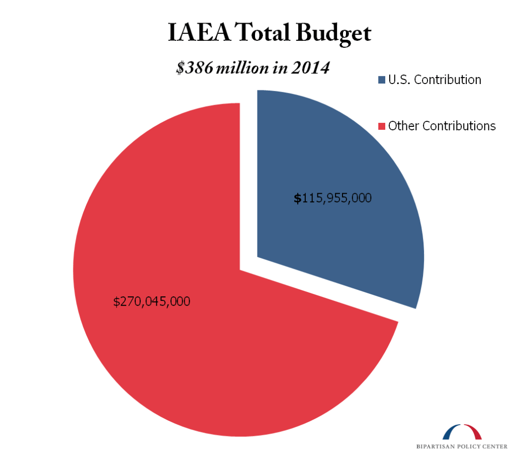 IAEA Total Budget