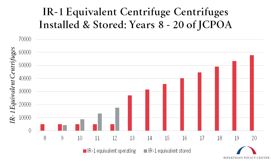 IR-1 Equivalent Centrifuge Centrifuges  Installed & Stored: Years 8 - 20 of JCPOA