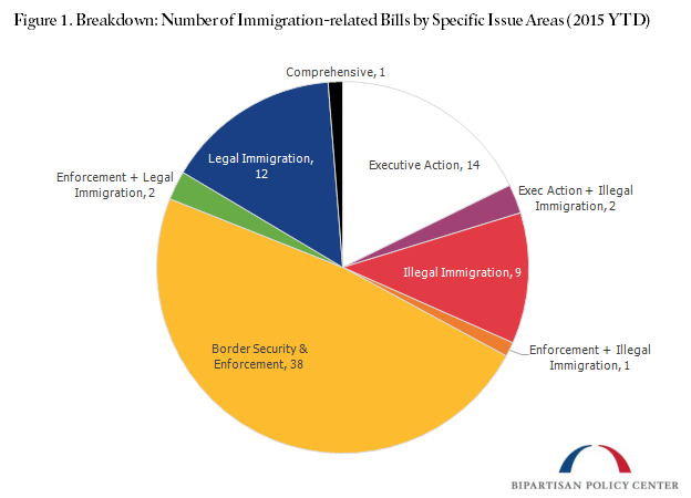 Figure 1. Breakdown: Number of Immigration-related Bills by Specific Issue Areas (2015 YTD)