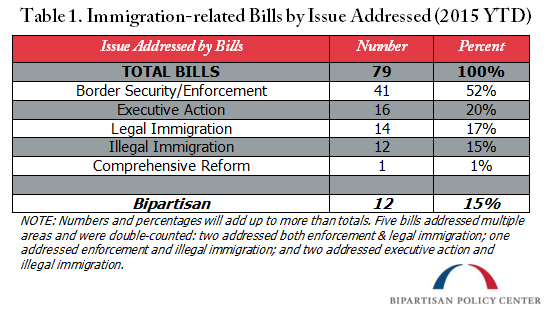 Immigration-related Bills by Issue Addressed (2015 YTD)