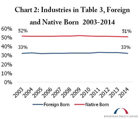 Industries Foreign Native Born